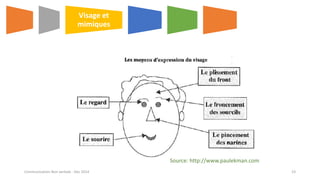 Source: http://www.paulekman.com
Visage et
mimiques
Communication Non verbale - Dec 2014 23
 