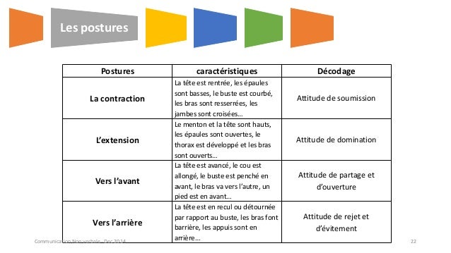 La Communication Non Verbale