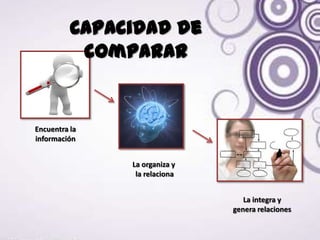 Capacidad de
           comparar


Encuentra la
información


               La organiza y
                la relaciona


                                  La integra y
                               genera relaciones
 