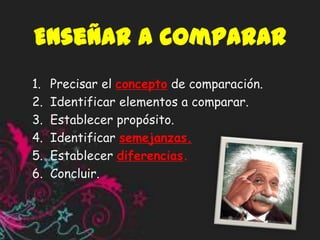Enseñar a comparar
1.   Precisar el concepto de comparación.
2.   Identificar elementos a comparar.
3.   Establecer propósito.
4.   Identificar semejanzas.
5.   Establecer diferencias.
6.   Concluir.
 