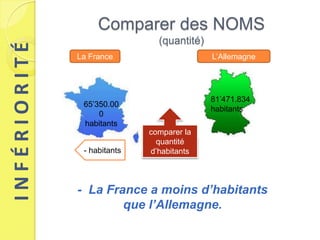 Comparer des NOMS
                               (quantité)
INFÉRIORITÉ
              La France                     L’Allemagne




                                            81’471.834
               65’350.00
                                            habitants
                   0
               habitants
                             comparer la
                               quantité
               - habitants   d’habitants



              - La France a moins d’habitants
                      que l’Allemagne.
 