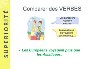 SUPERIORITÉ     Comparer des VERBES
                                    Les Européens
                                       voyagent
                                      beaucoup.

                                   Les Asiatiques
                                    ne voyagent
                                   pas beaucoup.




              - Les Européens voyagent plus que
                        les Asiatiques.
 