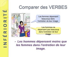 INFÉRIORITÉ     Comparer des VERBES
                               Les femmes dépensent
                                   beaucoup dans
                             l’entretien de leur image.


                                 Les hommes ne
                             dépensent pas beaucoup
                              dans l’entretien de leur
                                      image.



              - Les hommes dépensent moins que
               les femmes dans l’entretien de leur
                            image.
 