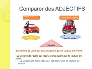 Comparer des ADJECTIFS
        voiture de
                                           voiture de Pierre
        Julie




                                              -
          + moderne                           confortable

                             = rapide

- La voiture de Julie est plus moderne que la voiture de Pierre.

- La voiture de Pierre est moins confortable que la voiture de
Julie.
   - La voiture de Julie est aussi moderne que la voiture de
   Pierre.
 