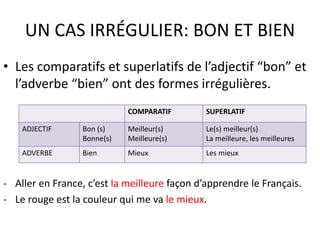 UN CAS IRRÉGULIER: BON ET BIEN 
• Les comparatifs et superlatifs de l’adjectif “bon” et 
l’adverbe “bien” ont des formes irrégulières. 
COMPARATIF SUPERLATIF 
ADJECTIF Bon (s) 
Bonne(s) 
Meilleur(s) 
Meilleure(s) 
Le(s) meilleur(s) 
La meilleure, les meilleures 
ADVERBE Bien Mieux Les mieux 
- Aller en France, c’est la meilleure façon d’apprendre le Français. 
- Le rouge est la couleur qui me va le mieux. 
 