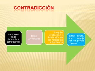CONTRADICCIÓN
Naturaleza
de la
industria y
competencia
Irregular
producción y
distribución de
los medios de
subsistencia
Crisis
comerciales
Ganar dinero,
uno trabaja
por su propio
impulso
 