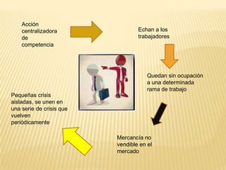 Acción
centralizadora
de
competencia
Echan a los
trabajadores
Quedan sin ocupación
a una determinada
rama de trabajo
Mercancía no
vendible en el
mercado
Pequeñas crisis
aisladas, se unen en
una serie de crisis que
vuelven
periódicamente
 