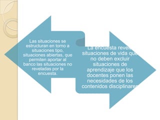 Las situaciones se
estructuran en torno a
situaciones tipo,
situaciones abiertas, que
permiten aportar al
banco las situaciones no
reveladas por la
encuesta.

La encuesta revela
situaciones de vida que
no deben excluir
situaciones de
aprendizaje que los
docentes ponen las
necesidades de los
contenidos disciplinares

 