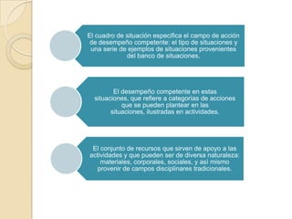 El cuadro de situación especifica el campo de acción
de desempeño competente: el tipo de situaciones y
una serie de ejemplos de situaciones provenientes
del banco de situaciones.

El desempeño competente en estas
situaciones, que refiere a categorías de acciones
que se pueden plantear en las
situaciones, ilustradas en actividades.

El conjunto de recursos que sirven de apoyo a las
actividades y que pueden ser de diversa naturaleza:
materiales, corporales, sociales, y asì mismo
provenir de campos disciplinares tradicionales.

 