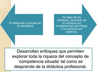 El desarrollo curricular en
la actualidad

Se aleja de los
enfoques, partiendo de
un enfoque por
competencias para llegar
a un enfoque por
objetivos.

Desarrollan enfoques que permiten
explorar toda la riqueza del concepto de
„competencia situada‟ tal como se
desprende de la didáctica profesional.

 