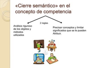 «Cierre semántico» en el
concepto de competencia
2 reglas

Análisis riguroso
de los objetos y
métodos
utilizados

Precisar conceptos y limitar
significados que se le pueden
Atribuir.

 