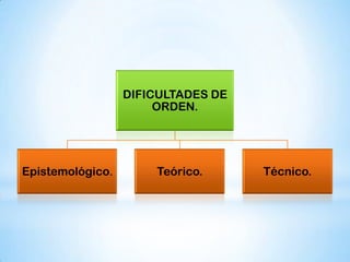 DIFICULTADES DE
ORDEN.

Epistemológico.

Teórico.

Técnico.

 