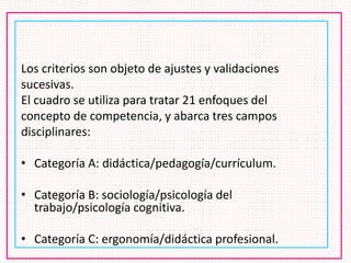 Los criterios son objeto de ajustes y validaciones
sucesivas.
El cuadro se utiliza para tratar 21 enfoques del
concepto de competencia, y abarca tres campos
disciplinares:
• Categoría A: didáctica/pedagogía/currículum.
• Categoría B: sociología/psicología del
trabajo/psicología cognitiva.
• Categoría C: ergonomía/didáctica profesional.
 
