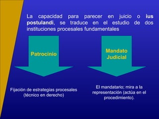 La capacidad para parecer en juicio o ius
postulandi, se traduce en el estudio de dos
instituciones procesales fundamentales
Patrocinio
El mandatario; mira a la
representación (actúa en el
procedimiento).
Mandato
Judicial
Fijación de estrategias procesales
(técnico en derecho)
 