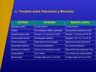 a) Paralelo entre Patrocinio y Mandato:
CRITERIOS PATROCINIO MANDATO JUDICIAL
Naturaleza Jurídica Contrato Solemne Contrato Solemne
Objetivo Fijar estrategia de defensa, representar Exclusivamente representar en juicio
Cuando se exige o exime Artículos 1° y 2° de la Ley N°18.120 Artículos 1° y 2° de la Ley N°18.120
Quienes pueden asumirlo Sólo abogados habilitados Abogados + art.2° inc.1° Ley 18.120
Forma de constituirlo Bastan datos y firma del abogado Alguna de las formas del artículo 6°
Oportunidad constitución En la primera presentación En la primera presentación
Sanciones no constitución Se tiene por no presentado el escrito Misma sanción pero después de 3 días
Responsabilidad Civil y criminal Civil, criminal y por costas procesales
Ejercicio ilegal Constituye delito (art.3° Ley 18.120) Constituye delito (art.3° Ley 18.120)
 