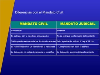 Diferencias con el Mandato Civil:
MANDATO CIVIL MANDATO JUDICIAL
Consensual Solemne
Se extingue con la muerte de ambas partes No se extingue con la muerte del mandante
Todos pueden ser mandatarios (incluso incapaces) Sólo aquellos del artículo 2º Ley Nº 18.120
La representación es un elemento de la naturaleza La representación es de la esencia
La delegación no obliga al mandante si no ratifica La delegación siempre obliga al mandante
 