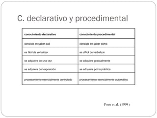 C. declarativo y procedimental Pozo et al. (1994) conocimiento declarativo conocimiento procedimental consiste en saber qué consiste en saber cómo es fácil de verbalizar  es difícil de verbalizar se adquiere de una vez se adquiere gradualmente se adquiere por exposición se adquiere por la práctica procesamiento esencialmente controlado procesamiento esencialmente automático 
