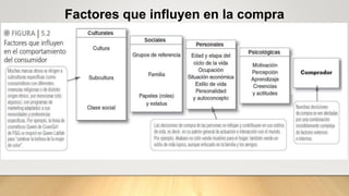 Factores que influyen en la compra
 