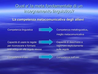 Qual e’ la meta fondamentale di un
          insegnamento linguistico?
    La competenza metacomunicativa degli allievi


Competenza linguistica              Competenza metalinguistica,
                                    meglio metacomunicativa


Capacità di usare le regole         Capacità di descrivere e
per riconoscere e formare           ragionare esplicitamente
testi adeguati alle regole stesse   sulle regole


Competenza d’uso                    Competenza sull’uso
 