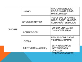 DEPORTE 
JUEGO 
SITUACION MOTRIZ 
COMPETICION 
REGLA 
INSTITUCIONALIZACION 
IMPLICAN EJERCICIO 
FISICO Y MOTRICIDAD 
MAS COMPLEJA 
TODOS LOS DEPORTES 
NACEN COMO UN JUEGO, 
CON CARÁCTER LUDICO 
SUPERA UNA MARCA 
O UN ADVERSARIO 
REGLAS CODIFICADAS 
Y ESTANDARIZADAS 
ESTA REGIDO POR 
INSTITUCIONES 
OFICIALES 
(FEDERACIONES,ETC) 
 