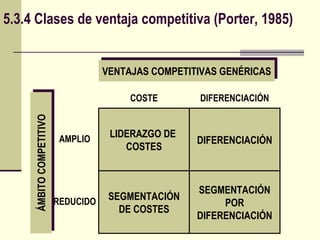 5.3.4 Clases de ventaja competitiva (Porter, 1985) LIDERAZGO DE  COSTES COSTE DIFERENCIACIÓN DIFERENCIACIÓN SEGMENTACIÓN DE COSTES SEGMENTACIÓN POR DIFERENCIACIÓN VENTAJAS COMPETITIVAS GENÉRICAS AMPLIO REDUCIDO ÁMBITO COMPETITIVO 
