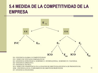 E G E O E E IVC ICO ICO E E OB OB EG= EFICIENCIA GLOBAL O COMPETITIVIDAD IVC= INDICE DE VENTAJAS COMPARATIVAS EE= EFICIENCIA ESTRATEGICA. SUBINDICE I= INTERNACIONAL. SUBINDICE N= NACIONAL EO= EFICIENCIA OPERATIVA ET= EFICIENCIA TECNICA ICO= INDICE DE CONSISTENCIA EN LA FIJACION DE OBJETIVOS (EFICIENCIA DE PRONOSTICOS) EOB = EFICIENCIA EN EL CUMPLIMIENTO DE OBJETIVOS PROPUESTOS EF= EFICIENCIA FINANCIERA 5.4 MEDIDA DE LA COMPETITIVIDAD DE LA EMPRESA E EN E T E F 