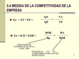    Eo  =  ET * EF =  *  QA QP VA VP    Eo = ICO * EOB =  * ROB Rp RA ROB INDICADOR DE  CONSISTENCIA EN LA  FIJAC. OBJ. EFICIENCIA EN EL  CUMPLIMIENTO DE LOS OBJ.  PROPUESTOS 5.4 MEDIDA DE LA COMPETITIVIDAD DE LA EMPRESA 