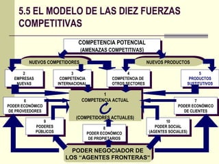 6 PODER ECONÓMICO DE PROVEEDORES COMPETENCIA POTENCIAL (AMENAZAS COMPETITIVAS ) 1 COMPETENCIA ACTUAL (COMPETIDORES ACTUALES) 2 EMPRESAS NUEVAS 3 COMPETENCIA INTERNACIONAL 4 COMPETENCIA DE  OTROS SECTORES 5 PRODUCTOS SUSTITUTIVOS NUEVOS COMPETIDORES NUEVOS PRODUCTOS 9 PODERES PÚBLICOS 7 PODER ECONÓMICO DE CLIENTES 10 PODER SOCIAL (AGENTES SOCIALES) 8 PODER ECONÓMICO DE PROPIETARIOS PODER NEGOCIADOR DE LOS “AGENTES FRONTERAS ” 5.5 EL MODELO DE LAS DIEZ FUERZAS COMPETITIVAS 