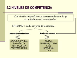 5.2 NIVELES DE COMPETENCIA ENTORNO = medio externo de la empresa Dimensiones del entorno  Niveles del entorno SOCIO-CULTURAL ECONÓMICA TECNOLÓGICA POLITICO-LEGAL GLOBAL INTERNACIONAL PAÍS REGIONAL LOCAL Los niveles competitivos se corresponden con los ya estudiados en el tema anterior.  