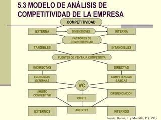COMPETITIVIDAD EXTERNA INTERNA DIMENSIONES TANGIBLES INTANGIBLES INDIRECTAS DIRECTAS ECONOMÍAS  EXTERNAS COMPETENCIAS BÁSICAS ÁMBITO COMPETITIVO DIFERENCIACIÓN EXTERNOS INTERNOS COSTE AGENTES FACTORES DE COMPETITIVIDAD FUENTES DE VENTAJA COMPETITIVA VC Fuente: Bueno, E. y Morcillo, P. (1993) 5.3 MODELO DE ANÁLISIS DE COMPETITIVIDAD DE LA EMPRESA 