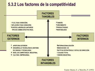 5.3.2 Los factores de la competitividad FACTORES  TANGIBLES FACTORES  INTANGIBLES FACTORES  EXTERNOS FACTORES  INTERNOS P.I.B. (TASA VARIACIÓN) INFLACIÓN (TASA VARIACIÓN) COSTES LABORALES UNITARIOS TIPO DE CAMBIO EFECTIVO REAL TAMAÑO CRECIMIENTO PRODUCTIVIDAD RENTABILIDAD APERTURA EXTERIOR DESARROLLO TECNOLÓGICO (SISTEMA  DE CIENCIA Y TECNOLOGÍA) NIVEL DE COMPETENCIA  INDUSTRIAL CULTURA  EMPRESARIAL INTERNACIONALIZACIÓN INNOVACION: I+D ACTITUD ESTRATÉGICA Y ESTILO DE DIRECCIÓN CALIDAD TOTAL DISEÑO INDUSTRIAL Fuente: Bueno, E. y Morcillo, P. (1993) 
