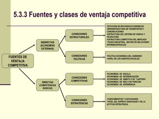 5.3.3 Fuentes y clases de ventaja competitiva FUENTES DE VENTAJA COMPETITIVA DIRECTAS  (COMPETENCIAS BÁSICAS) INDIRECTAS (ECONOMÍAS EXTERNAS) CONDICIONES ESTRUCTURALES CONDICIONES POLÍTICAS CONDICIONES COMPETITIVAS CONDICIONES ESTRATÉGICAS DOTACION DE RECURSOS ECONÓMICOS INFRAESTRUCTURA DE TRANSPORTES Y COMUNICACIONES ESTRUCTURA DEL SISTEMA DE CIENCIA Y TECNOLOGÍA ESTRUCTURA COMPETITIVA DEL MERCADO TEJIDO INDUSTRIAL  (MATRIZ DE RELACIONES INTERINDUSTRIALES) POLÍTICA ECONÓMICA DEL GOBIERNO PAPEL DE LOS AGENTES SOCIALES ECONOMÍAS  DE  ESCALA ECONOMÍAS  DE  DIFERENCIACIÓN ECONOMÍAS  DE  ÁMBITO O DE “CARTERA” ECONOMÍAS  DE  RED O DE POSICIÓN ECONOMÍAS  DE  EXPERIENCIA CONOCIMIENTOS Y CAPACIDADES PAPEL DEL ESPÍRITU INNOVADOR Y DE LA ACTITUD ESTRATÉGICA 