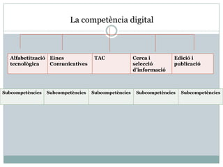 La competència digital



  Alfabetització Eines               TAC              Cerca i        Edició i
  tecnològica    Comunicatives                        selecció       publicació
                                                      d’informació



Subcompetències   Subcompetències   Subcompetències    Subcompetències   Subcompetències
 