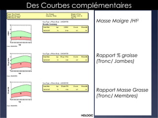 Masse Maigre /Ht 2 Rapport % graisse (Tronc/ Jambes)  Rapport Masse Grasse (Tronc/ Membres) Des Courbes complémentaires 