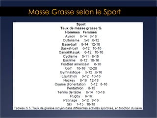 Masse Grasse selon le Sport   