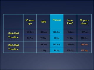 50 years ago 1980 Present Next RWC 50 years ahead 1884-2003 Trendline 180.8cm 183.3cm 185.4cm 185.6cm 189.9cm 86.7kg 92.1kg 96.5kg 97.3kg 106.3kg 1980-2003 Trendline 183.3cm 185.4cm 188.6cm 198.7cm 92.1kg 96.5kg 106.6kg 127.5kg 