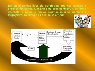 Existen diferentes tipos de estrategias que nos ayudan a
procesar la lectura. Cada una de ellas contribuye, en forma
diferente, a pasar la nueva información a la memoria a
largo plazo. La ventaja es que no se olvida:
 