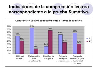 Indicadores de la comprensión lectora
 correspondiente a la prueba Sumativa.
      Comprensión Le ctora corre spondie nte a la Prueba Sumativa

90%                  84%
80%                                       76%
                                                                   68%
70%                                                  63%
      58%
60%
50%         42%                                                                   Si
                                                           37%
40%                                                                      32%      No
30%                                 24%
20%                        16%

10%
0%
      Utiliza el    Extrae datos   Identifica la     Extrae la     Plantea la
      sbrayado          útiles       incognita       incognita   operación para
                   correctamente                   correctamente solucionar el
                                                                   problema
 