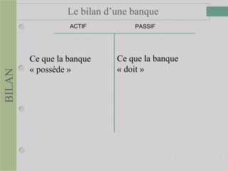 Le bilan d’une banque
ACTIF PASSIF
BILAN
Ce que la banque
« possède »
Ce que la banque
« doit »
 