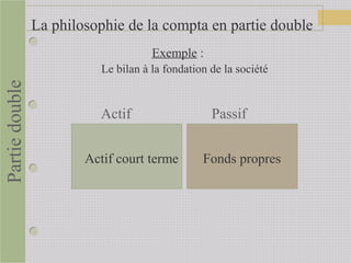 Exemple :
Le bilan à la fondation de la société
Actif Passif
Actif court terme Fonds propres
La philosophie de la compta en partie double
Partiedouble
 