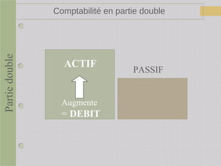Comptabilité en partie double
PASSIF
Augmente
= DEBIT
ACTIF
Partiedouble
 