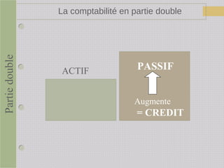 La comptabilité en partie double
ACTIF PASSIF
Augmente
= CREDIT
Partiedouble
 
