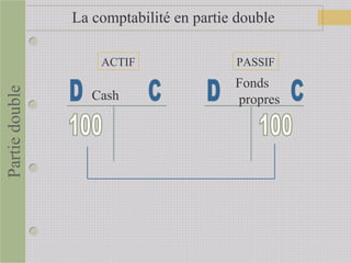 La comptabilité en partie double
Cash
Fonds
propres
ACTIF PASSIF
Partiedouble
 