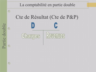 La comptabilité en partie double
Cte de Résultat (Cte de P&P)
Partiedouble
 