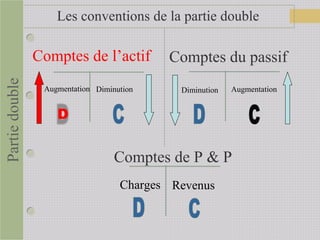 Les conventions de la partie doublePartiedouble
Comptes de l’actif
D
Augmentation Diminution
Comptes du passif
Diminution Augmentation
Charges Revenus
Comptes de P & P
 