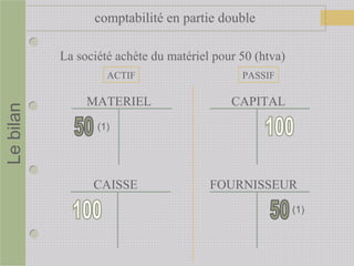 comptabilité en partie doubleLebilan
FOURNISSEUR
La société achète du matériel pour 50 (htva)
ACTIF PASSIF
CAPITAL
CAISSE
(1)
(1)
MATERIEL
 