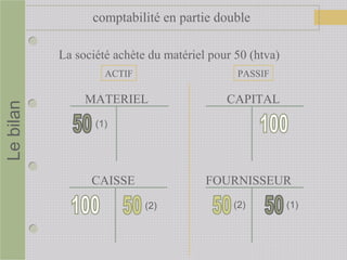 comptabilité en partie doubleLebilan
FOURNISSEUR
La société achète du matériel pour 50 (htva)
ACTIF PASSIF
CAPITAL
CAISSE
(1)
(1)(2) (2)
MATERIEL
 