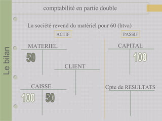 comptabilité en partie doubleLebilan
CAPITAL
La société revend du matériel pour 60 (htva)
CAISSE Cpte de RESULTATS
CLIENT
ACTIF PASSIF
MATERIEL
 