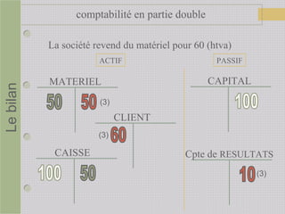 comptabilité en partie doubleLebilan
CAPITAL
La société revend du matériel pour 60 (htva)
CAISSE
CLIENT
ACTIF PASSIF
(3)
(3)
(3)
MATERIEL
Cpte de RESULTATS
 