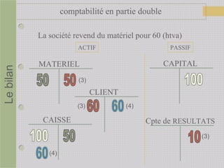 comptabilité en partie doubleLebilan
CAPITAL
La société revend du matériel pour 60 (htva)
CAISSE
CLIENT
ACTIF PASSIF
(3)
(3)
(3)
(4)
(4)
MATERIEL
Cpte de RESULTATS
 